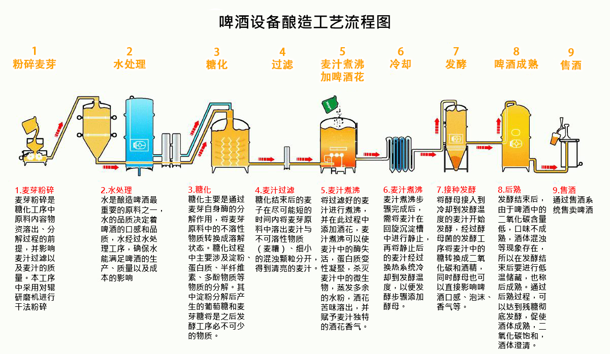 啤酒设备酿造啤酒工艺流程图