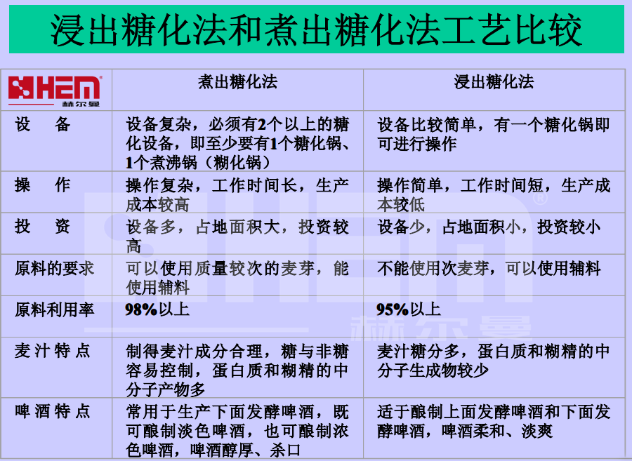 啤酒设备的糖化方法及糖化设备