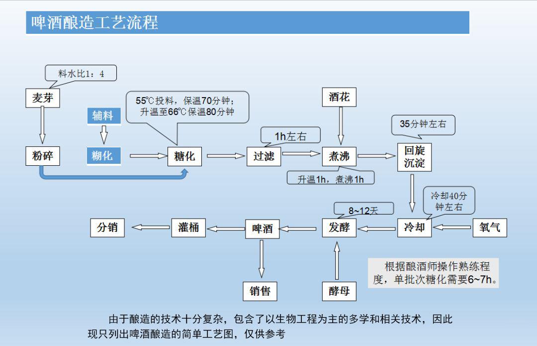 啤酒的生产工艺流程